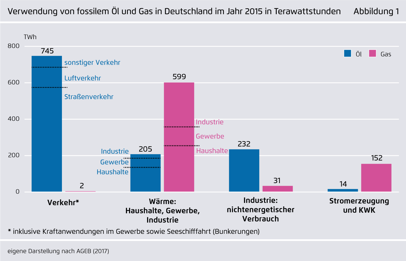 Preview for Verwendung von fossilem Öl und Gas in Deutschland im Jahr 2015 in Terawattstunden