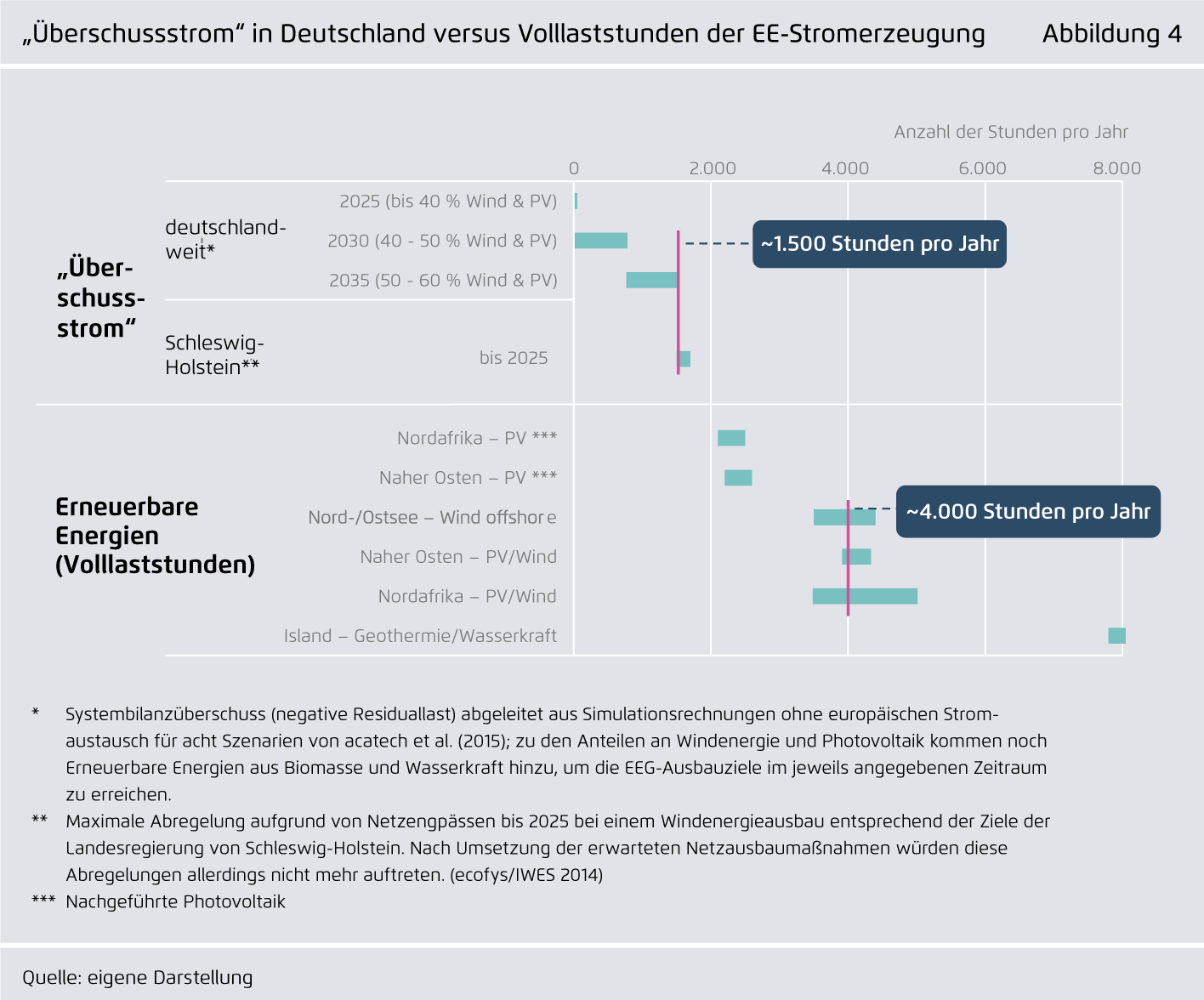 Preview for „Überschussstrom“ in Deutschland versus Volllaststunden der EE-Stromerzeugung