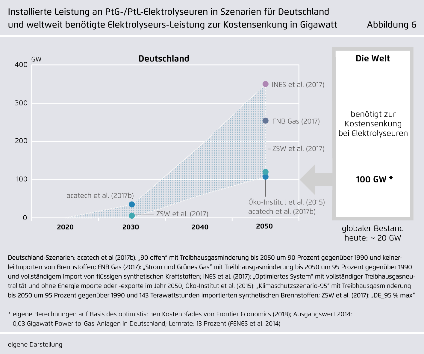 Preview for Installierte Leistung an PtG-/PtL-Elektrolyseuren in Szenarien für Deutschland und weltweit benötigte Elektrolyseurs-Leistung zur Kostensenkung in Gigawatt