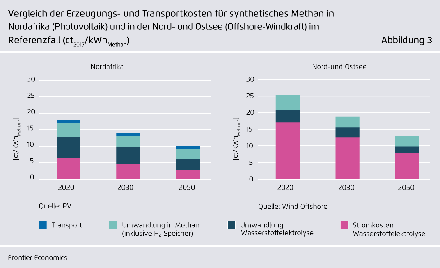 Preview for Vergleich der Erzeugungs- und Transportkosten für synthetisches Methan in Nordafrika (Photovoltaik) und in der Nord- und Ostsee (Offshore-Windkraft) im Referenzfall (ct2017/kWhMethan)