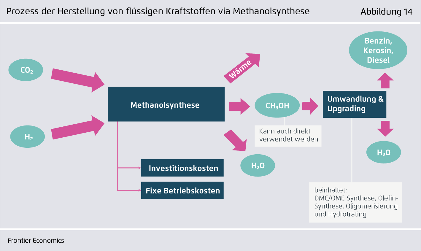 Preview for Prozess der Herstellung von flüssigen Kraftstoffen via Methanolsynthese