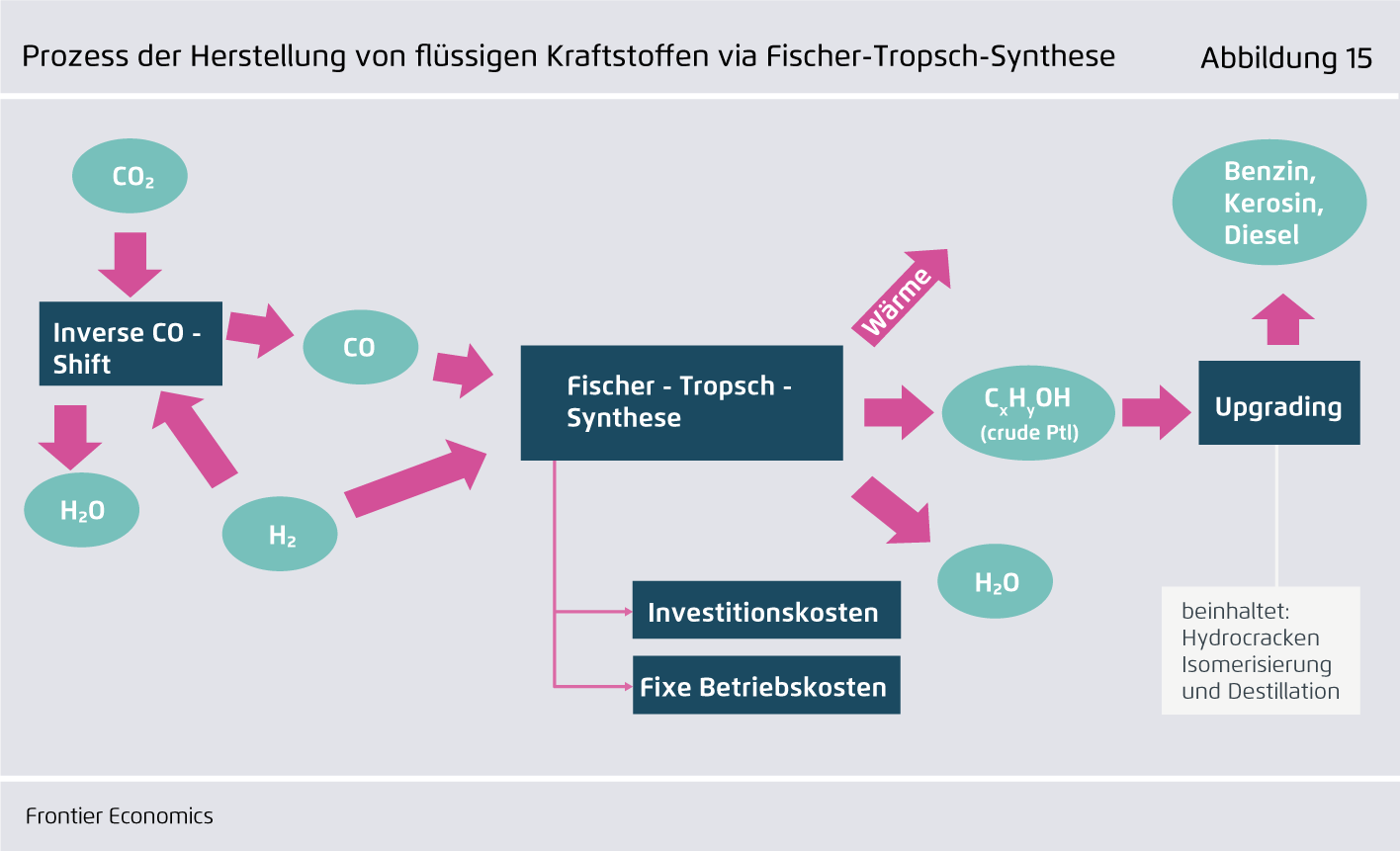 Preview for Prozess der Herstellung von flüssigen Kraftstoffen via Fischer-Tropsch-Synthese