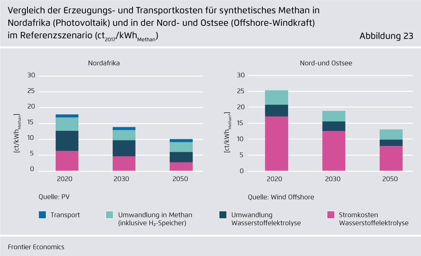 Preview for Vergleich der Erzeugungs- und Transportkosten für synthetisches Methan in Nordafrika (Photovoltaik) und in der Nord- und Ostsee (Offshore-Windkraft) im Referenzszenario (ct2017/kWhMethan)