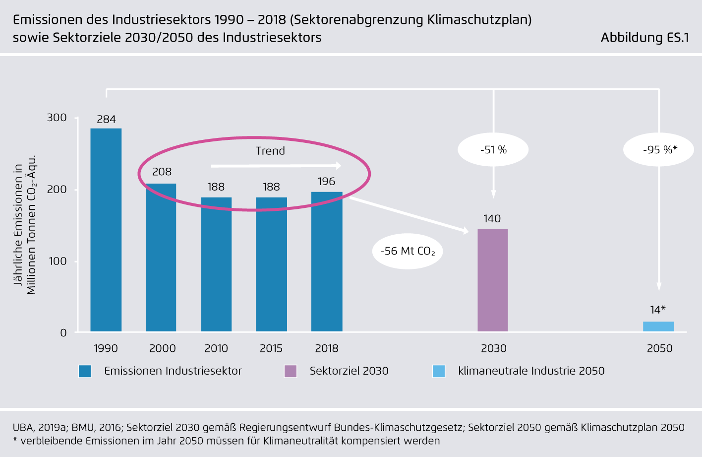 Preview for Emissionen des Industriesektors 1990–2018 (Sektorenabgrenzung Klimaschutzplan) sowie Sektorziele 2030/2050 des Industriesektors