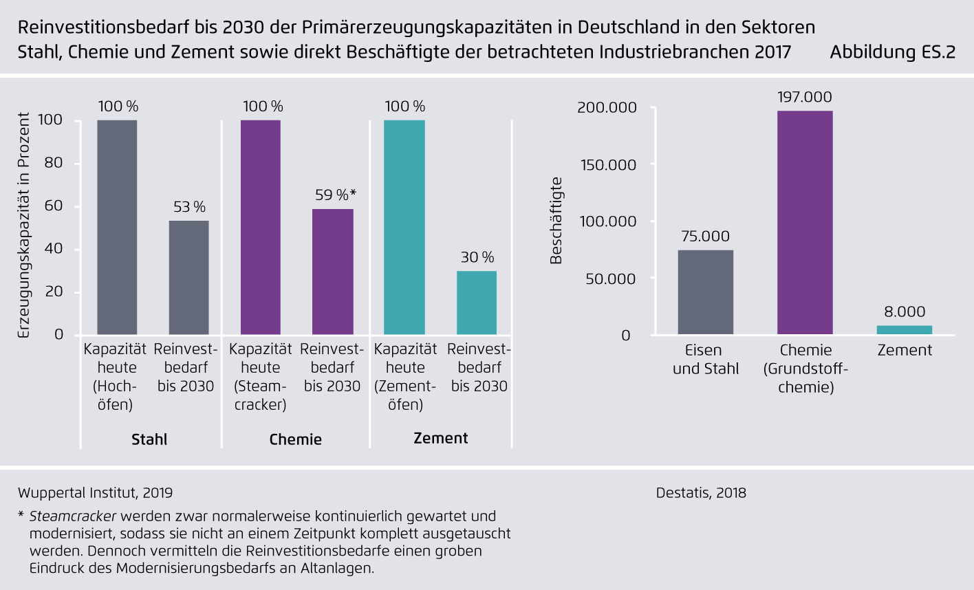 Preview for Reinvestitionsbedarf bis 2030 der Primärerzeugungskapazitäten in Deutschland in den Sektoren  Stahl, Chemie und Zement sowie direkt Beschäftigte der betrachteten Industriebranchen 2017
