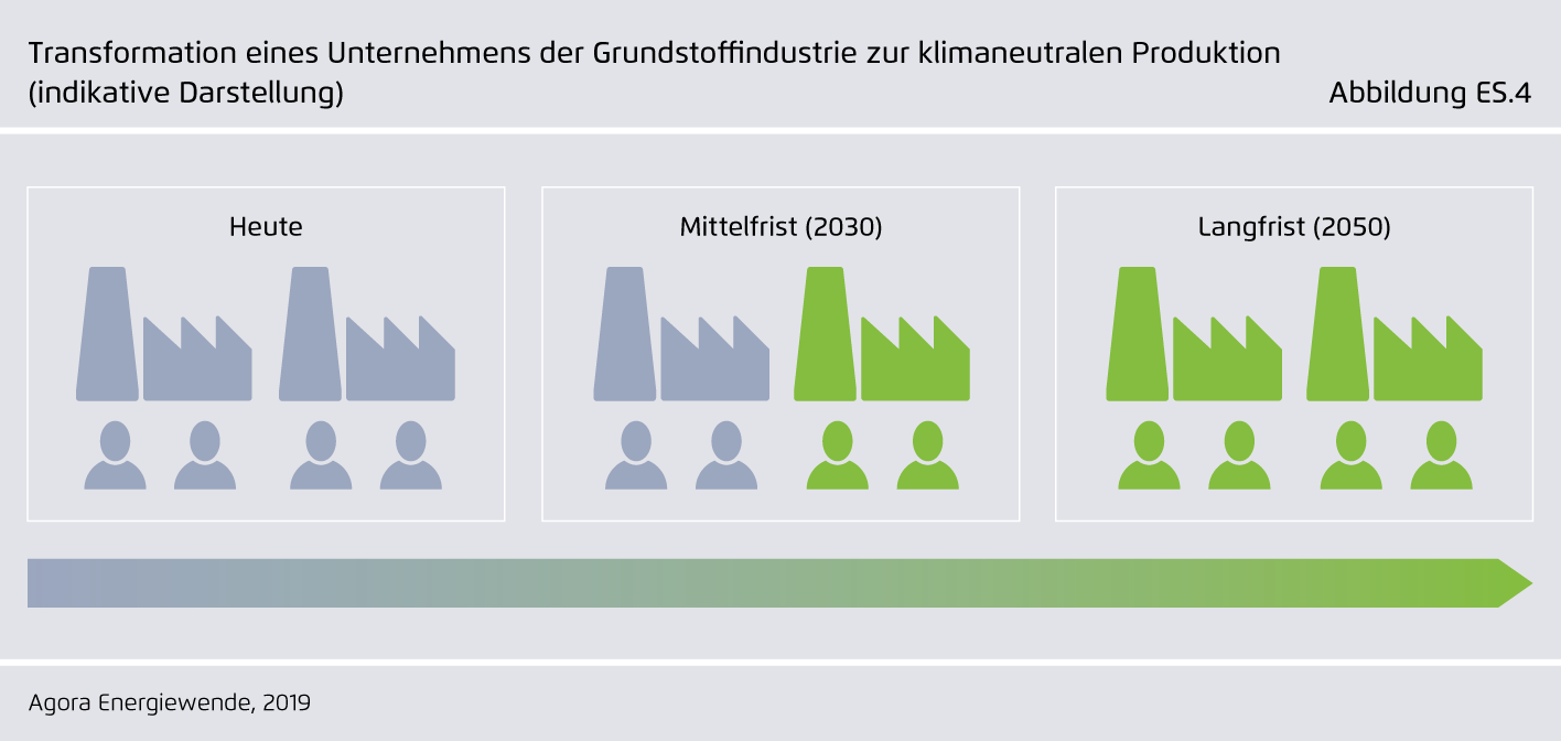 Preview for Transformation eines Unternehmens der Grundstoffindustrie zur klimaneutralen Produktion (indikative Darstellung)