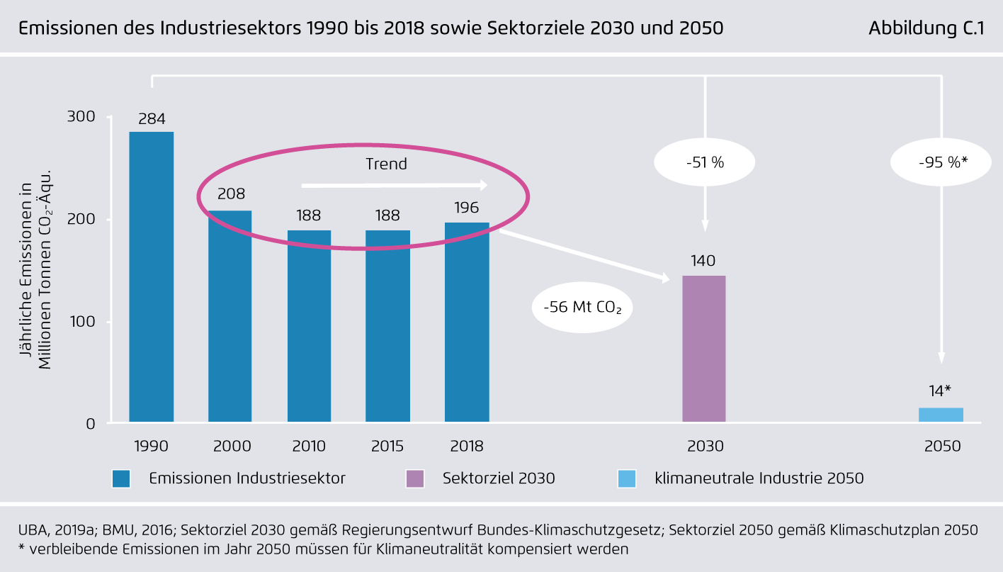 Preview for Emissionen des Industriesektors 1990 bis 2018 sowie Sektorziele 2030 und 2050