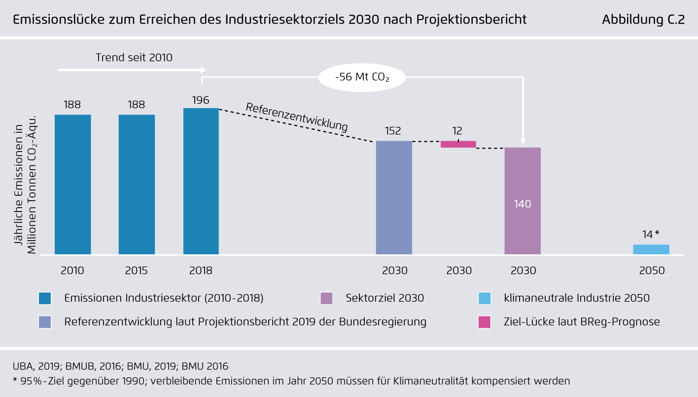 Preview for Emissionslücke zum Erreichen des Industriesektorziels 2030 nach Projektionsbericht