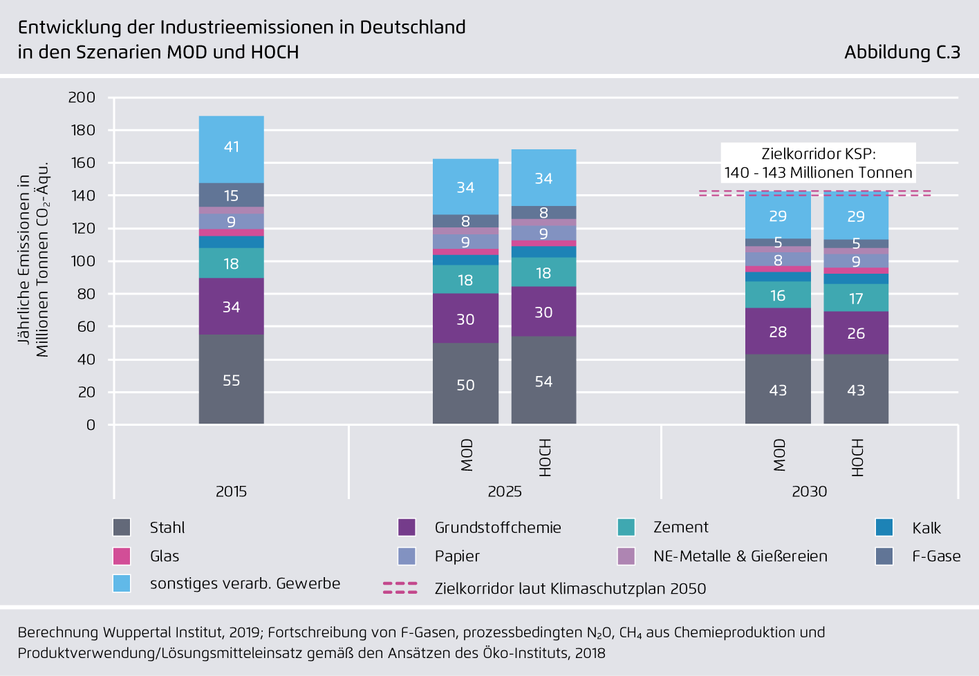 Preview for Entwicklung der Industrieemissionen in Deutschland  in den Szenarien MOD und HOCH