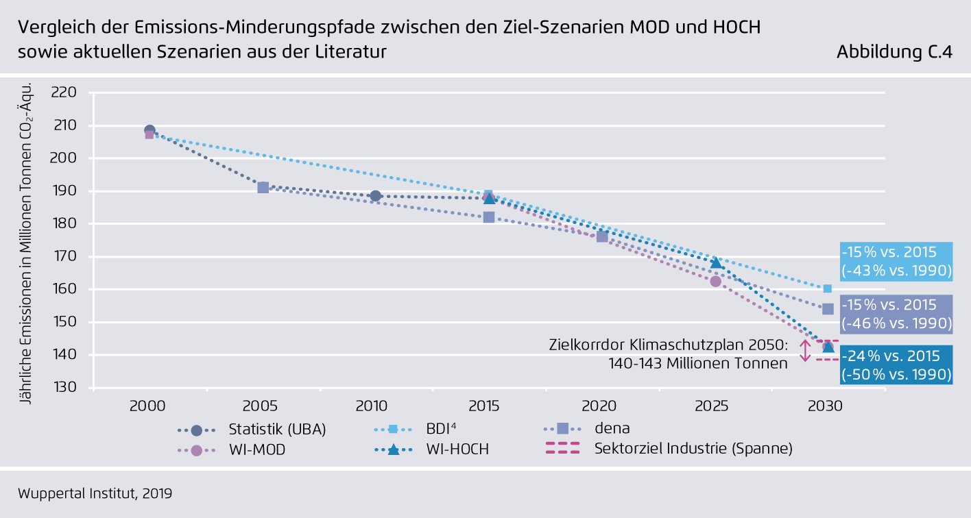 Preview for Vergleich der Emissions-Minderungspfade zwischen den Ziel-Szenarien MOD und HOCH  sowie aktuellen Szenarien aus der Literatur