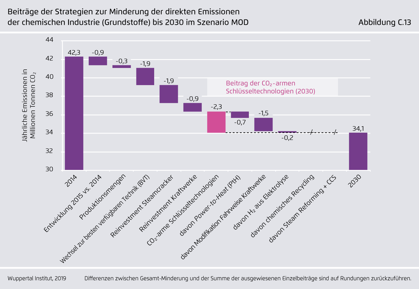 Preview for Beiträge der Strategien zur Minderung der direkten Emissionen der chemischen Industrie (Grundstoffe) bis 2030 im Szenario MOD