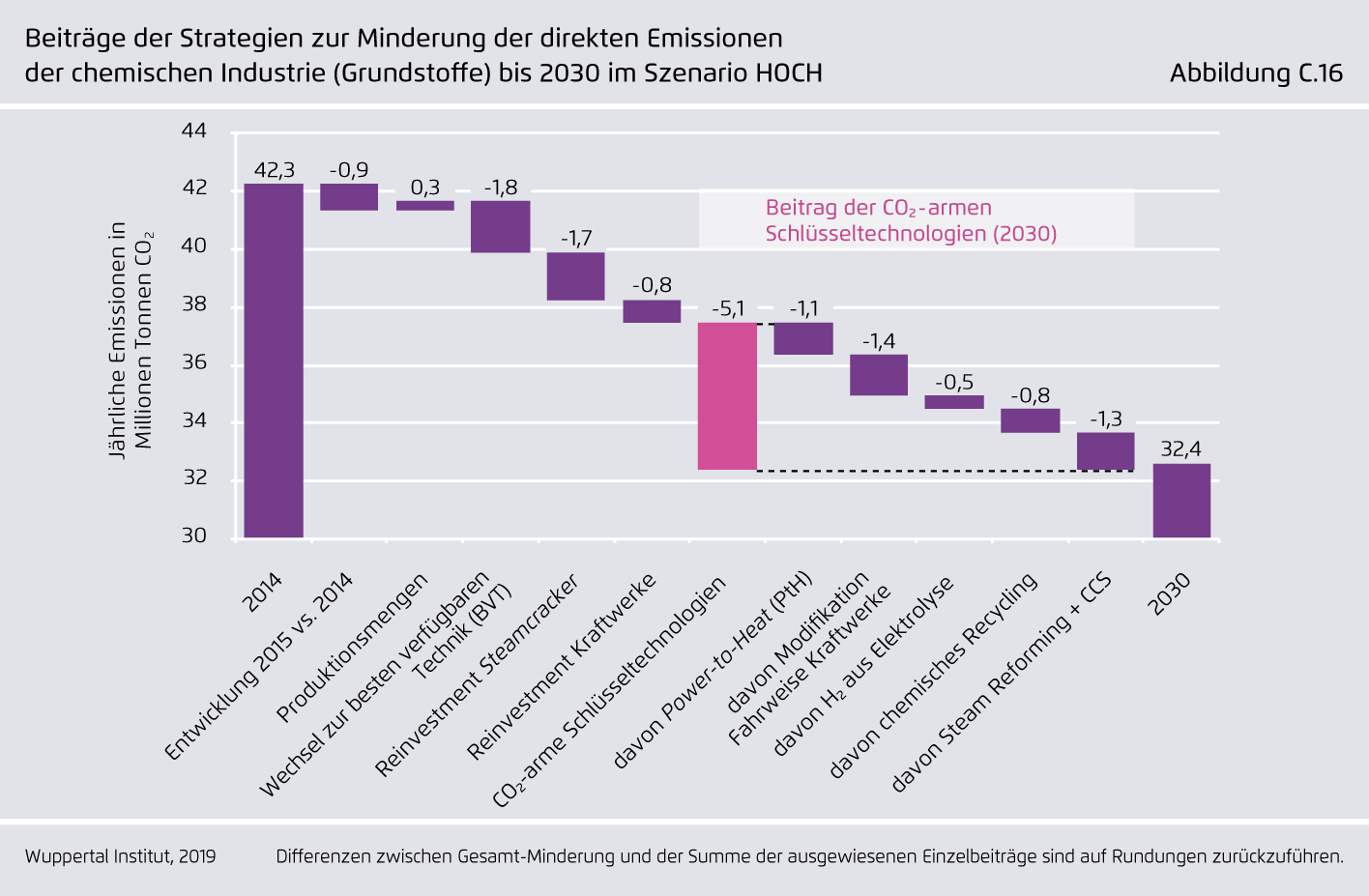 Preview for Beiträge der Strategien zur Minderung der direkten Emissionen der chemischen Industrie (Grundstoffe) bis 2030 im Szenario HOCH