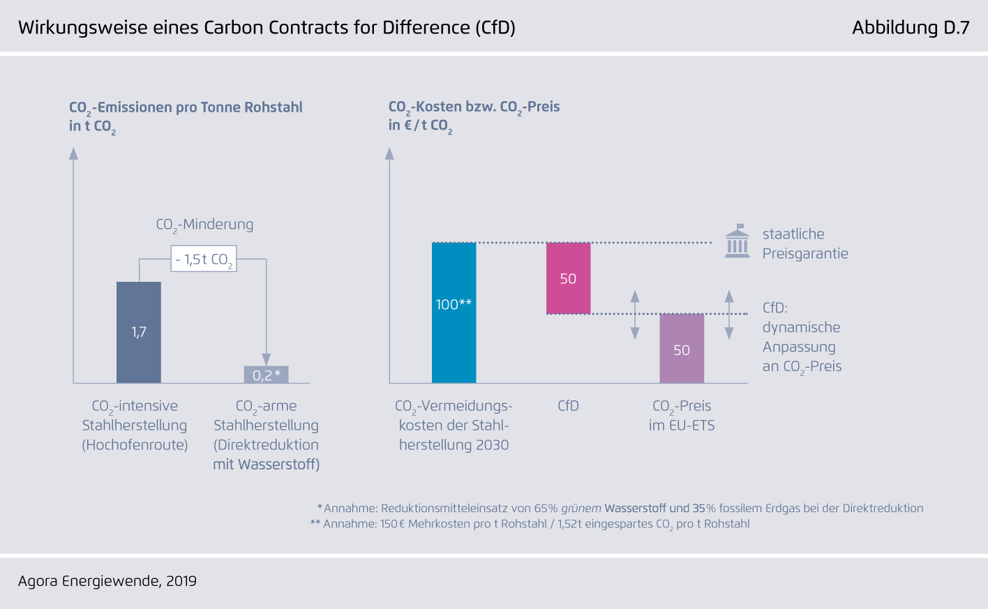 Preview for Wirkungsweise eines Carbon Contracts for Difference (CfD)