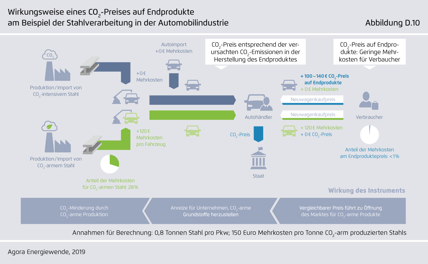 Preview for Wirkungsweise eines CO₂-Preises auf Endprodukte am Beispiel der Stahlverarbeitung in der Automobilindustrie