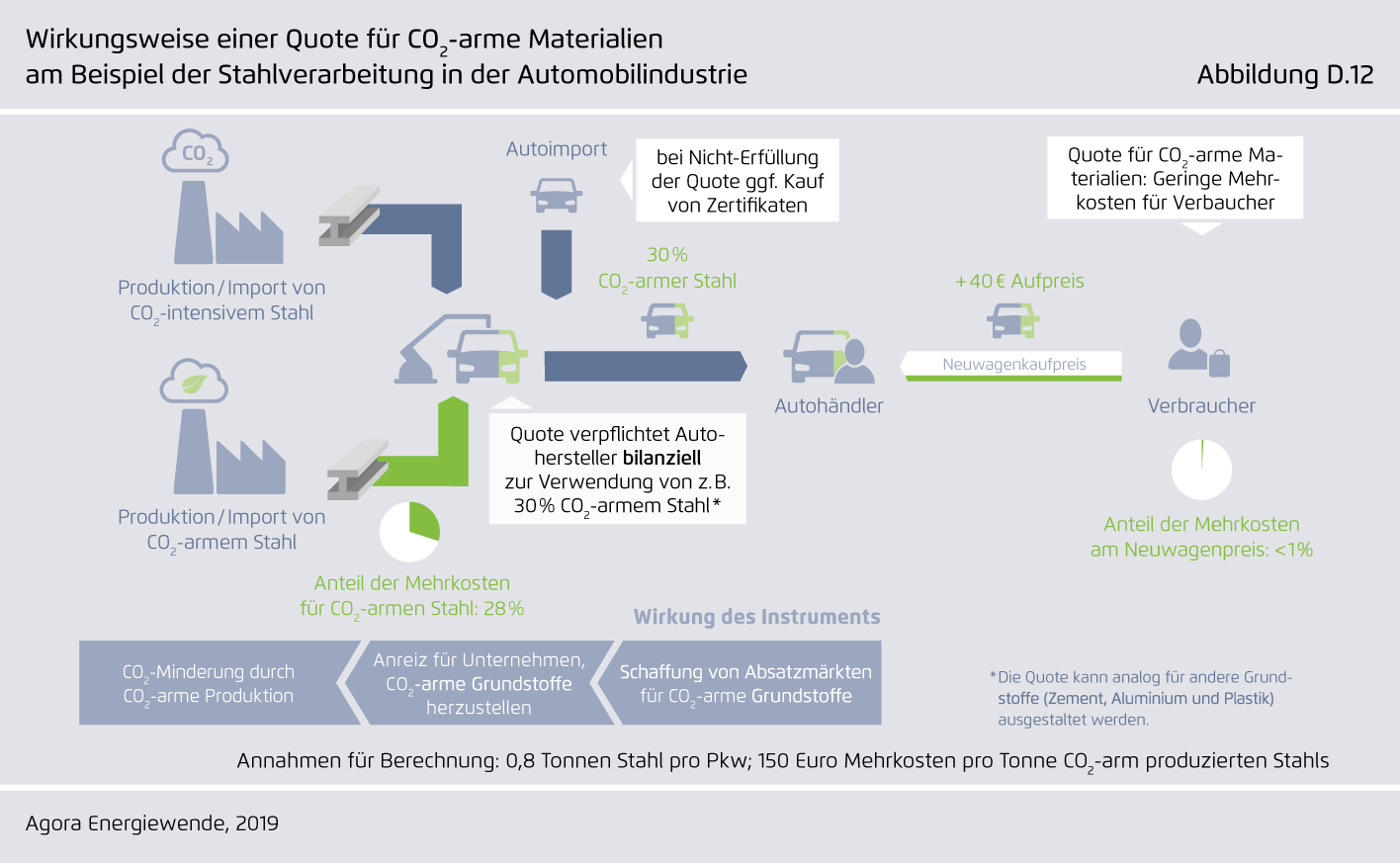 Preview for Wirkungsweise einer Quote für CO₂-arme Materialien am Beispiel der Stahlverarbeitung in der Automobilindustrie