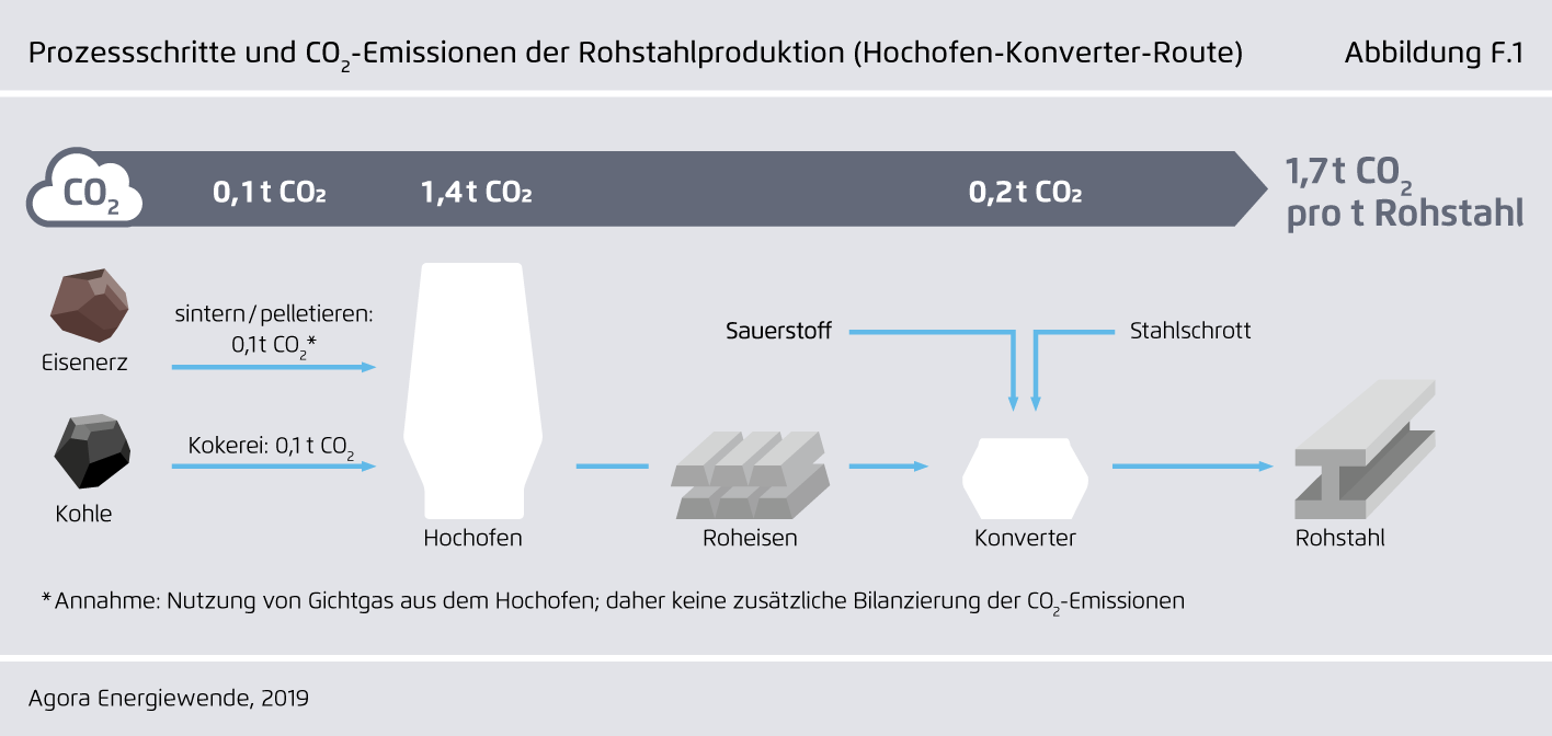 Preview for Prozessschritte und CO₂-Emissionen der Rohstahlproduktion (Hochofen-Konverter-Route)