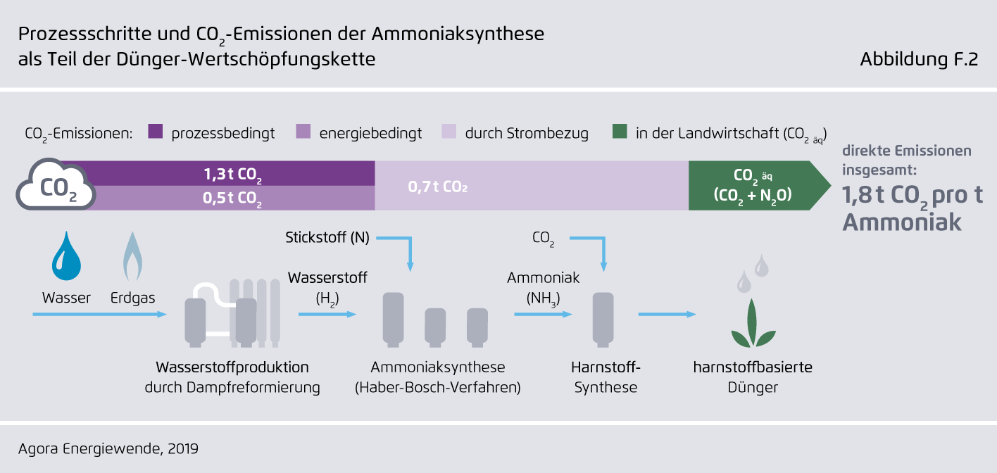 Preview for Prozessschritte und CO₂-Emissionen der Ammoniaksynthese als Teil der Dünger-Wertschöpfungskette