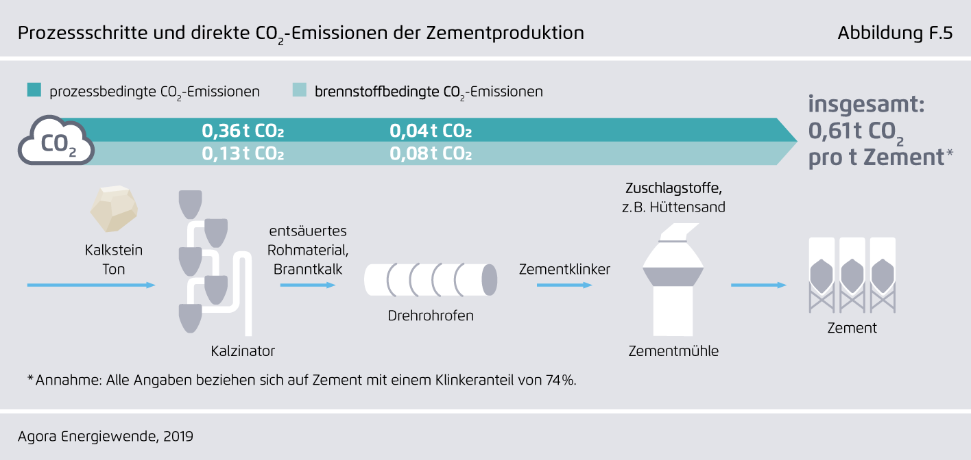 Preview for Prozessschritte und direkte CO₂-Emissionen der Zementproduktion