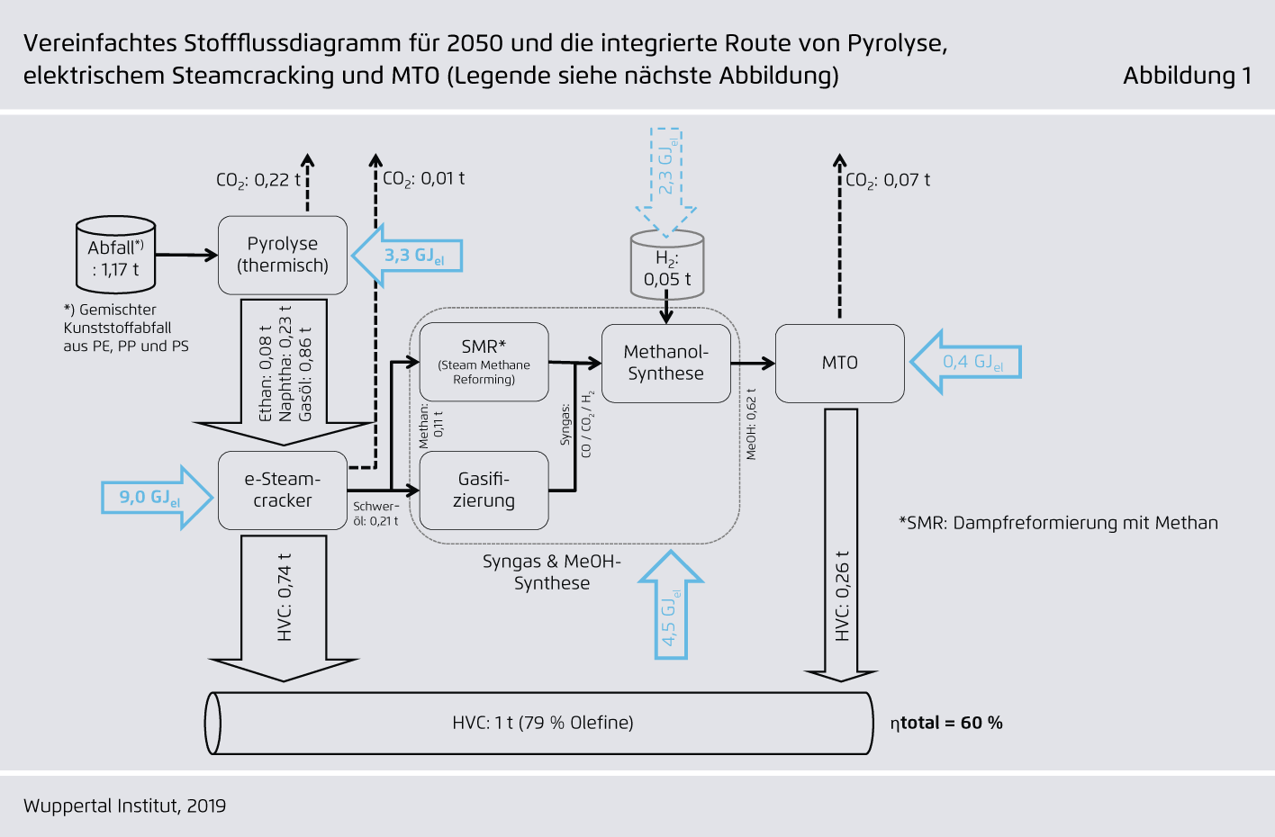 Preview for Vereinfachtes Stoffflussdiagramm für 2050 und die integrierte Route von Pyrolyse, elektrischem Steamcracking und MTO (Legende siehe nächste Abbildung)