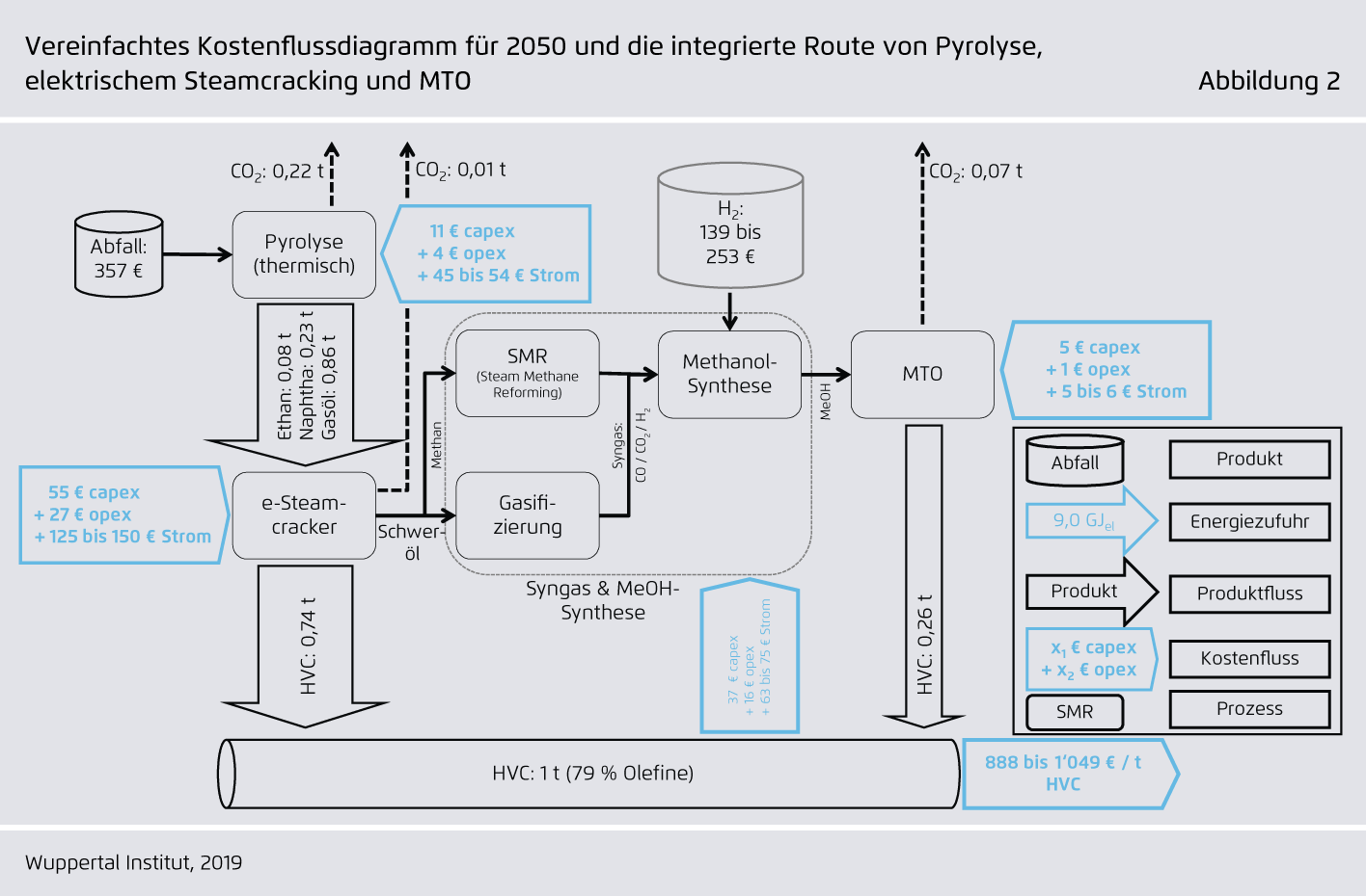 Preview for Vereinfachtes Kostenflussdiagramm für 2050 und die integrierte Route von Pyrolyse,..elektrischem Steamcracking und MTO