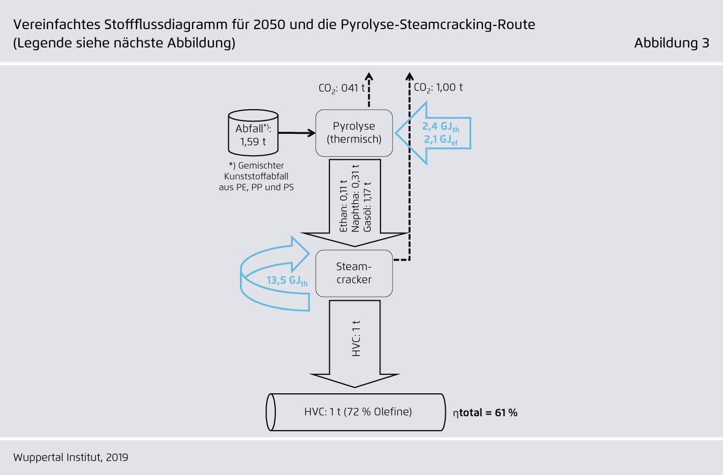 Preview for Vereinfachtes Stoffflussdiagramm für 2050 und die Pyrolyse-Steamcracking-Route..(Legende siehe nächste Abbildung)