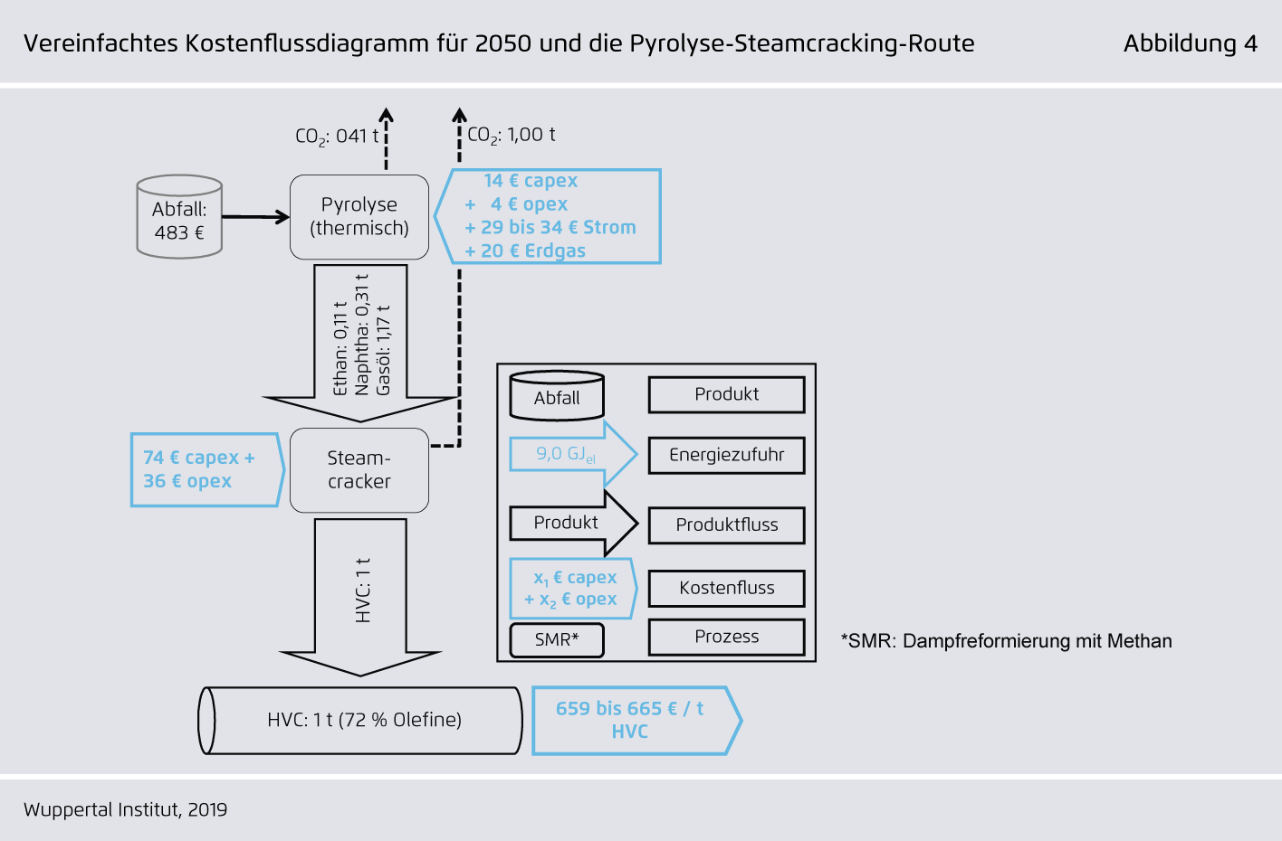 Preview for Vereinfachtes Kostenflussdiagramm für 2050 und die Pyrolyse-Steamcracking-Route