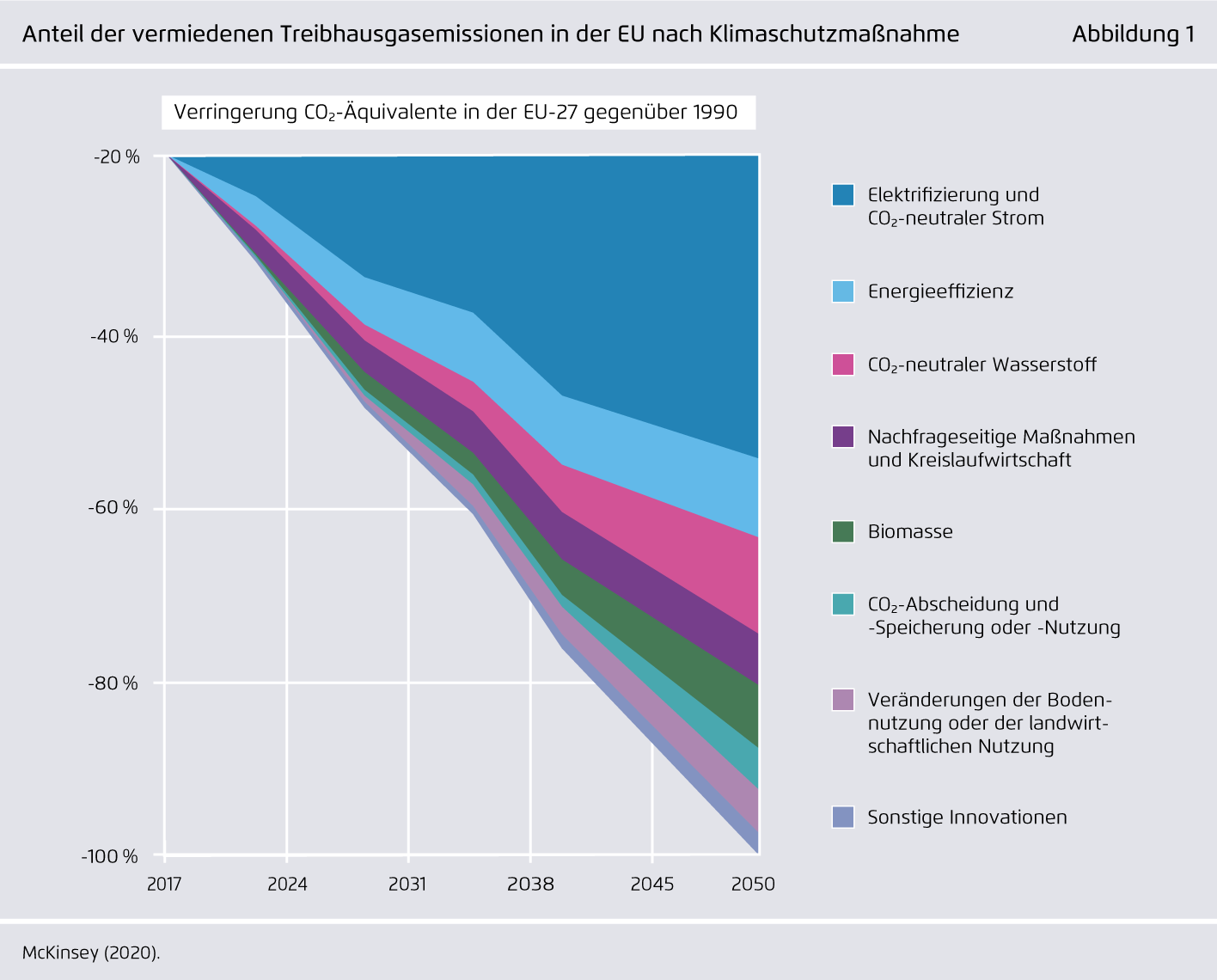 Preview for Anteil der vermiedenen Treibhausgasemissionen in der EU nach Klimaschutzmaßnahme