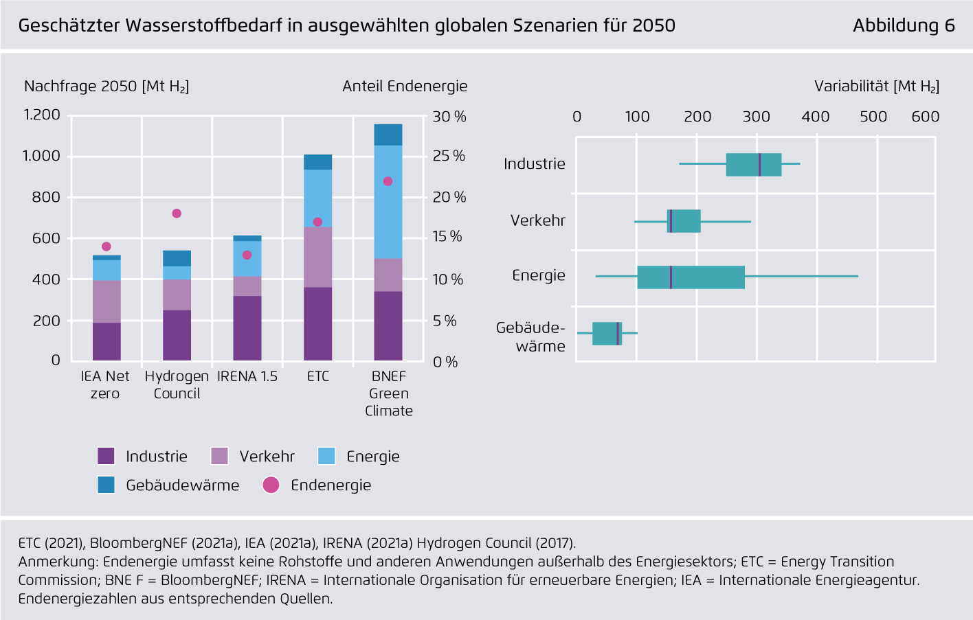 Preview for Geschätzter Wasserstoffbedarf in ausgewählten globalen Szenarien für 2050