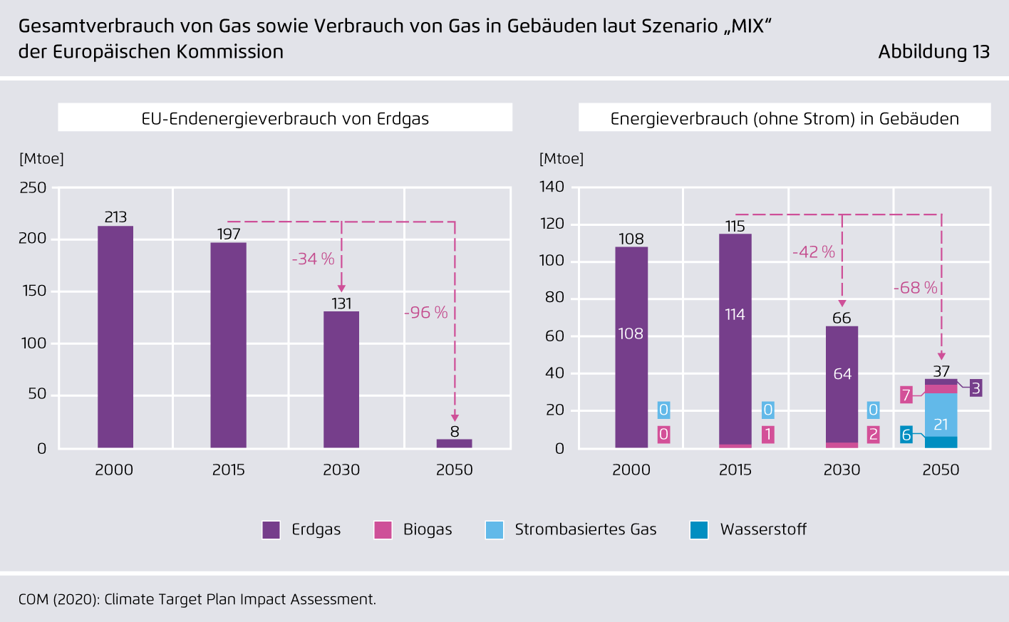 Preview for Gesamtverbrauch von Gas sowie Verbrauch von Gas in Gebäuden laut Szenario "MIX" der Europäischen Kommission