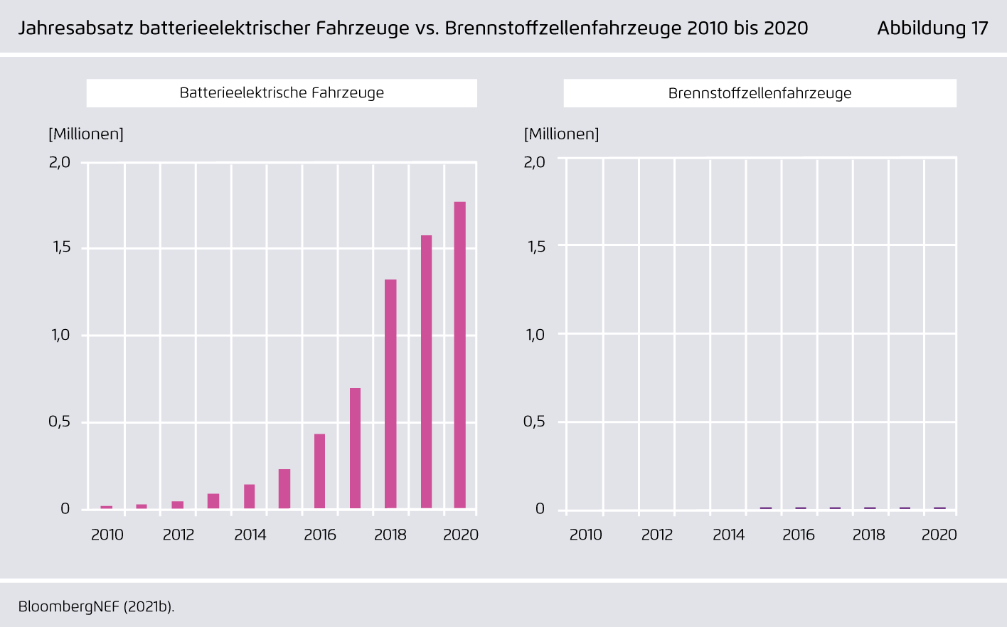 Preview for Jahresabsatz batterieelektrischer Fahrzeuge vs. Brennstoffzellenfahrzeuge 2010 bis 2020