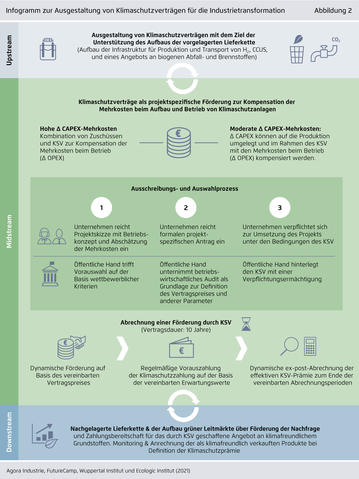Preview for Infogramm zur Ausgestaltung von Klimaschutzverträgen für die Industrietransformation