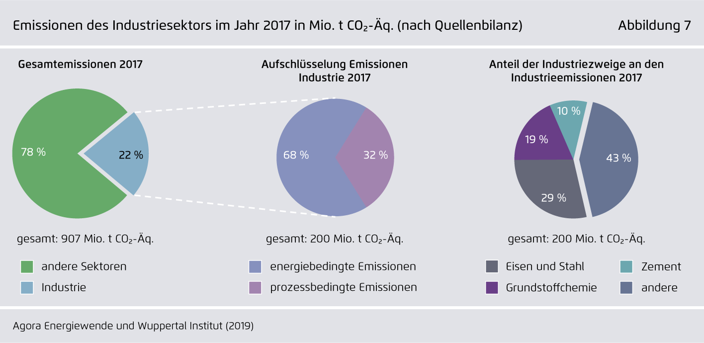Preview for Emissionen des Industriesektors im Jahr 2017 in Mio. t CO₂-Äqu. (nach Quellenbilanz)