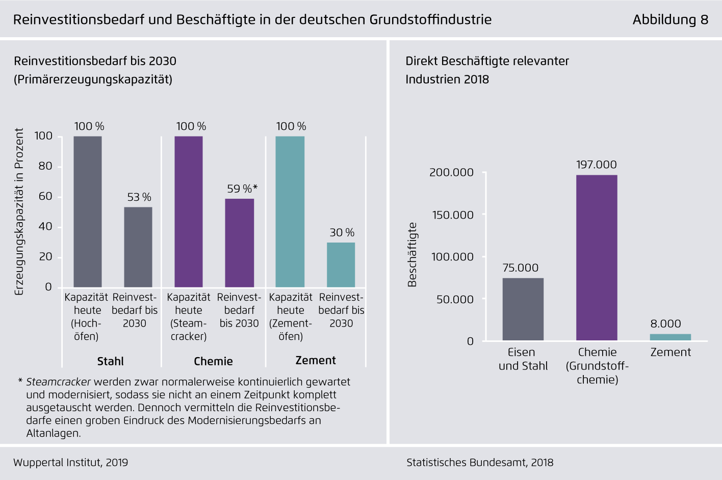 Preview for Reinvestitionsbedarf bis 2030 der Primärerzeugungskapazitäten in Deutschland in den Sektoren  Stahl, Chemie und Zement sowie direkt Beschäftigte der betrachteten Industriebranchen 2017