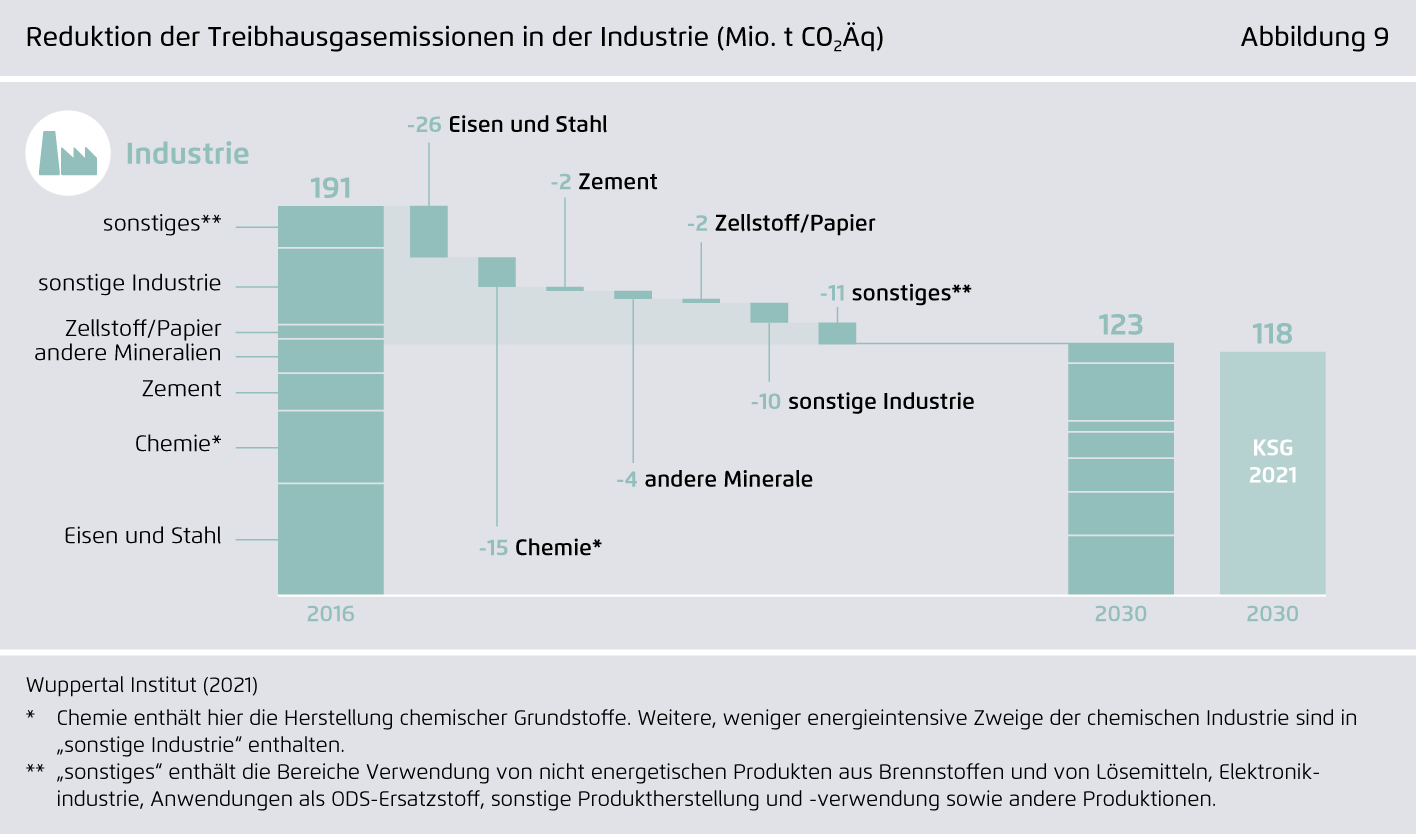 Preview for Reduktion der Treibhausgasemissionen in der Industrie (Mio. t CO₂äq)