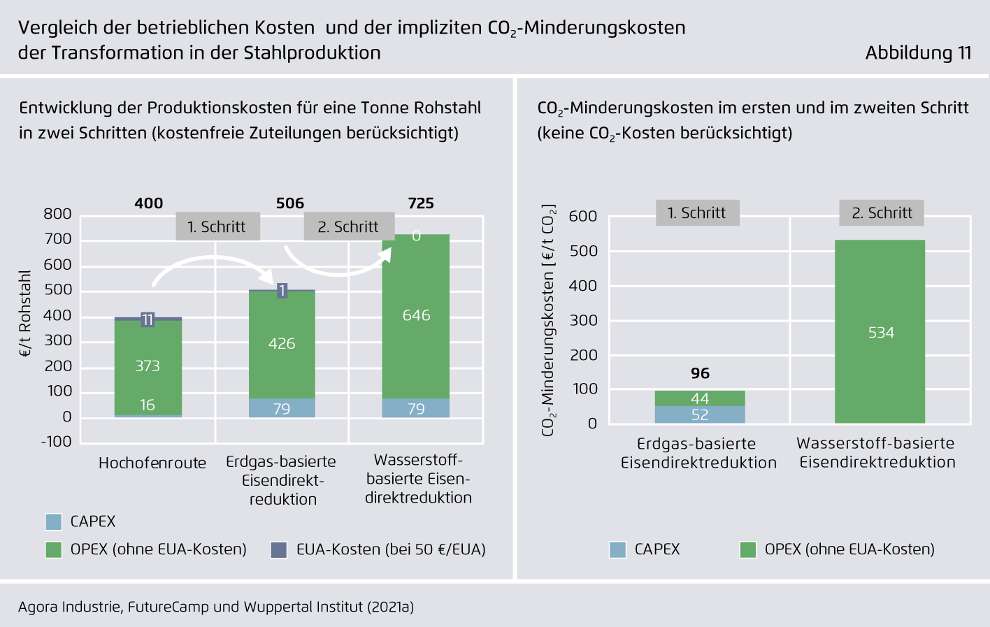 Preview for Vergleich der betrieblichen Kosten  und der impliziten CO₂-Minderungskosten .der Transformation in der Stahlproduktion