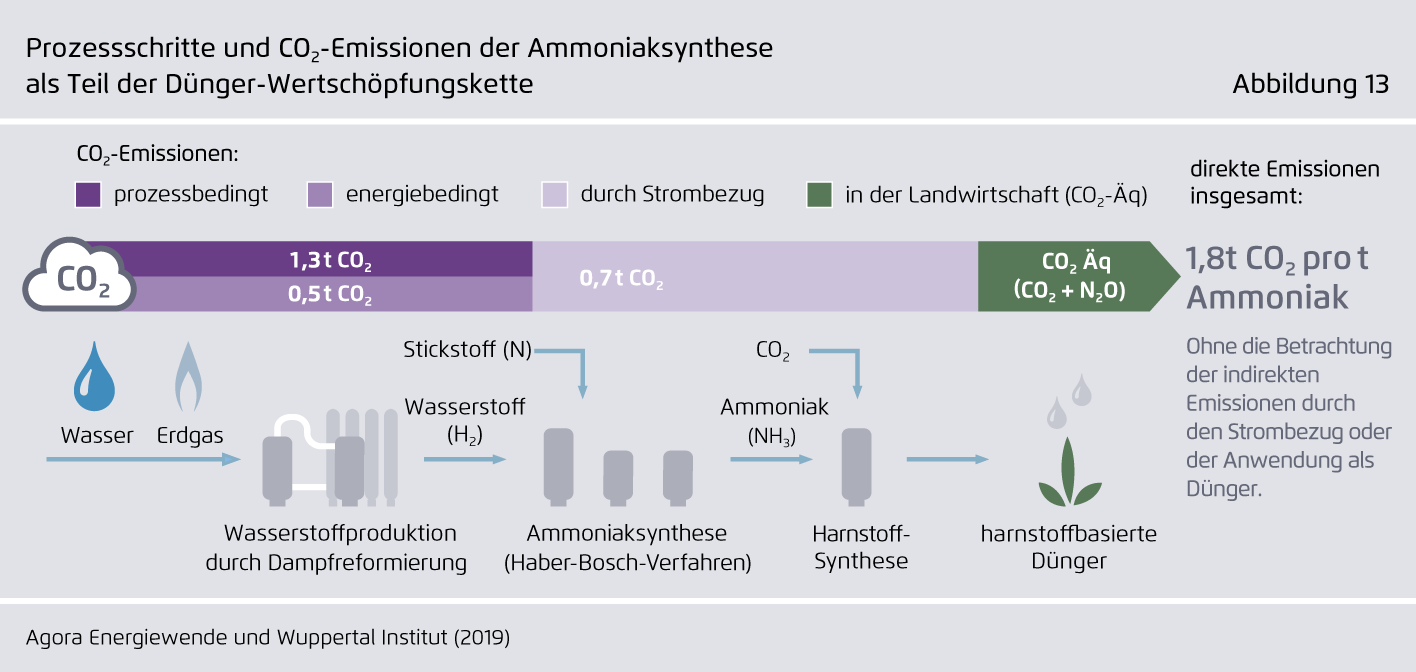 Preview for Prozessschritte und CO₂-Emissionen der Ammoniaksynthese als Teil der Dünger-Wertschöpfungskette
