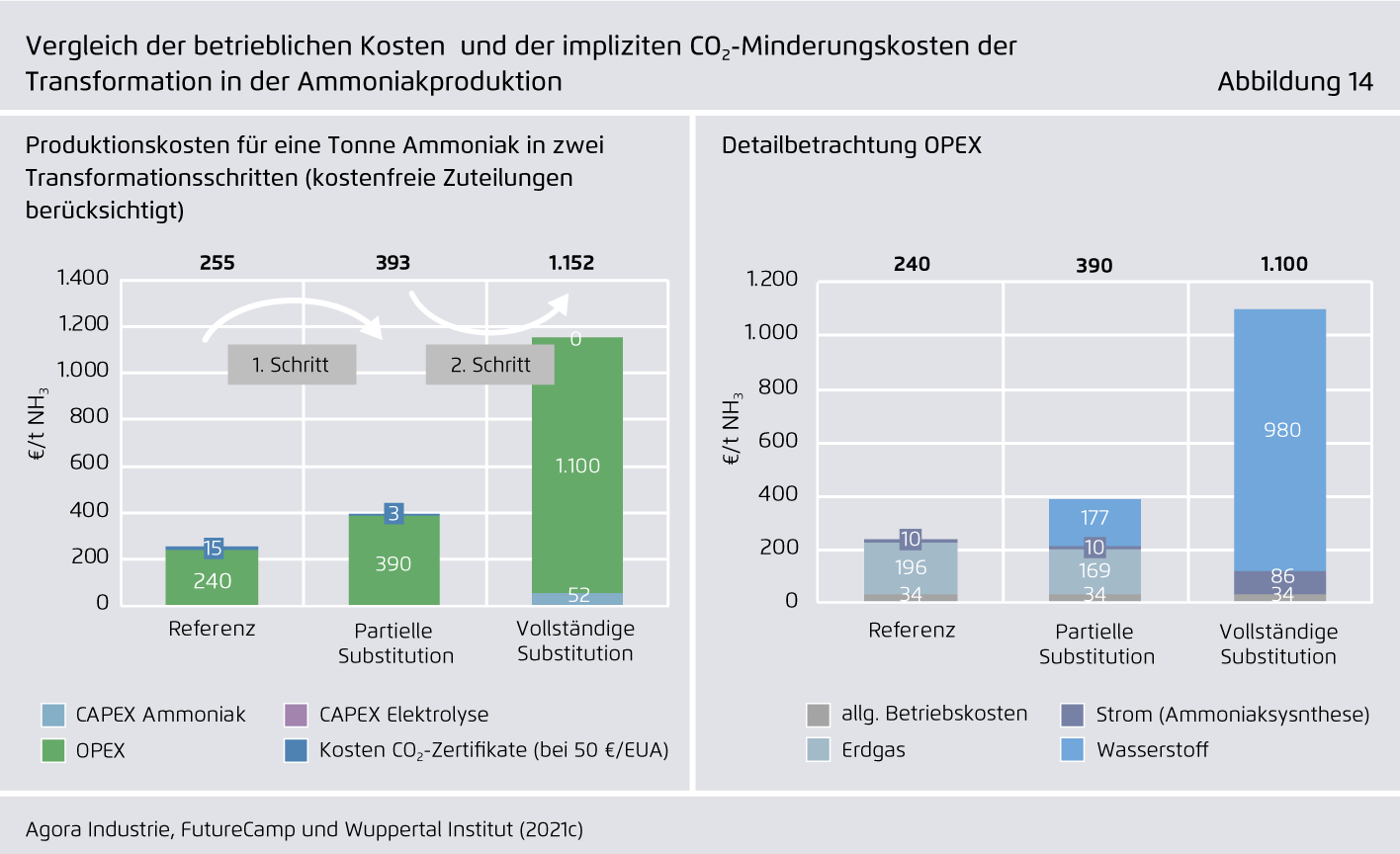 Preview for Vergleich der betrieblichen Kosten  und der impliziten CO₂-Minderungskosten der .Transformation in der Ammoniakproduktion