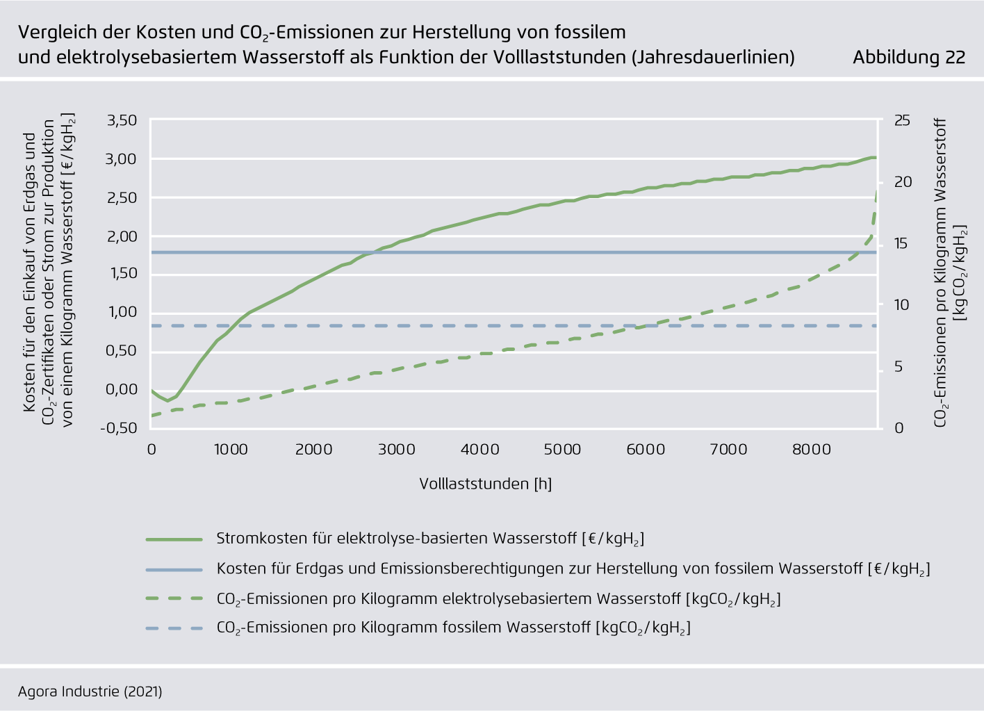 Preview for Vergleich der Kosten und CO₂-Emissionen zur Herstellung von fossilem  und elektrolysebasiertem Wasserstoff