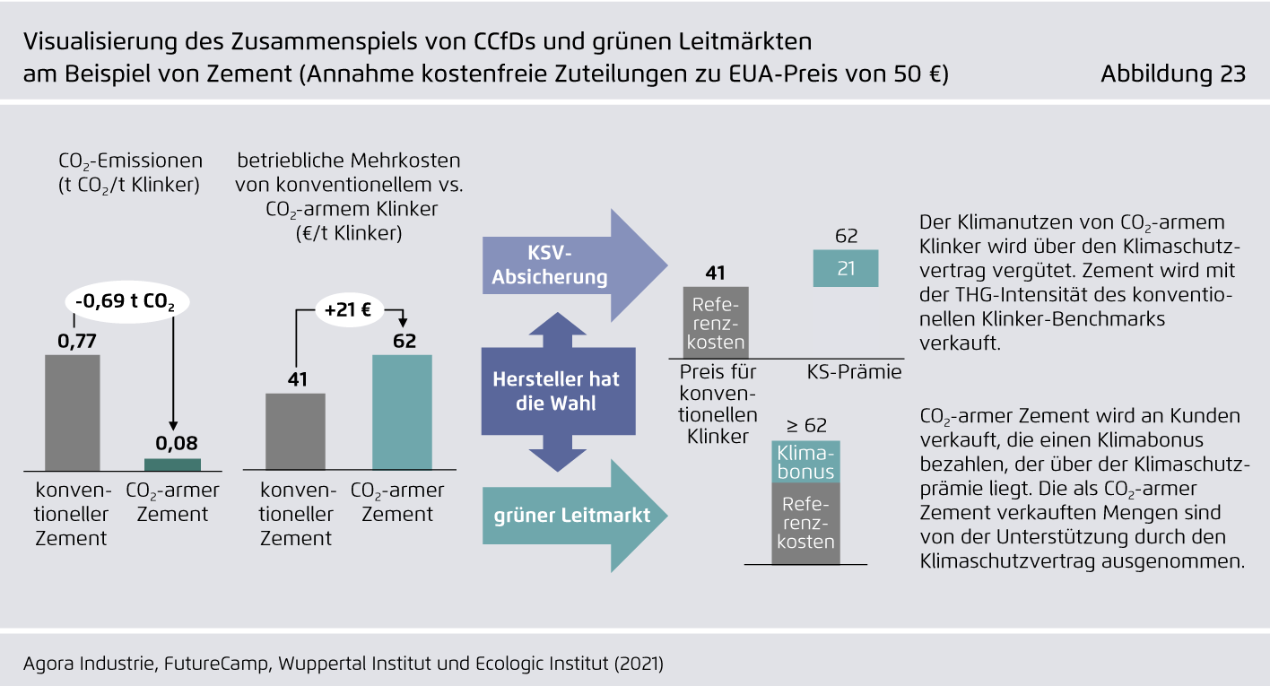 Preview for Visualisierung des Zusammenspiels von CCfDs und grünen Leitmärkten  am Beispiel von Zement (Annahme freie Zuteilungen zu EUA-Preis von 50 €)