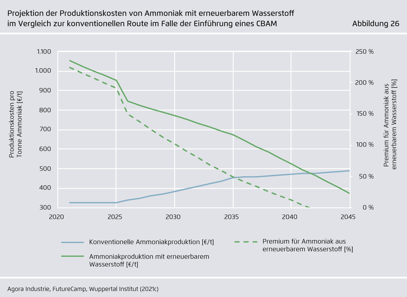 Preview for Projektion der Produktionskosten von Ammoniak mit erneuerbarem Wasserstoff im Vergleich zur konventionellen Route im Falle der Einführung eines CBAM
