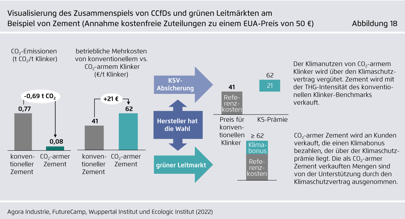 Preview for Visualisierung des Zusammenspiels von CCfDs und grünen Leitmärkten am Beispiel von Zement (Annahme kostenfreie Zuteilungen zu einem EUA-Preis von 50 €)