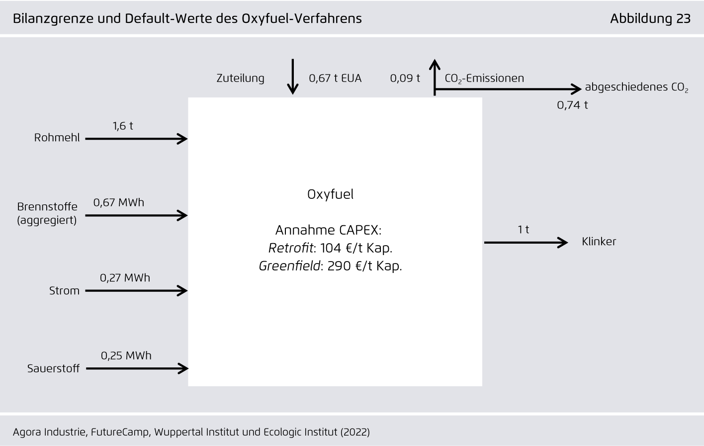Preview for Bilanzgrenze und Default-Werte des Oxyfuel-Verfahrens