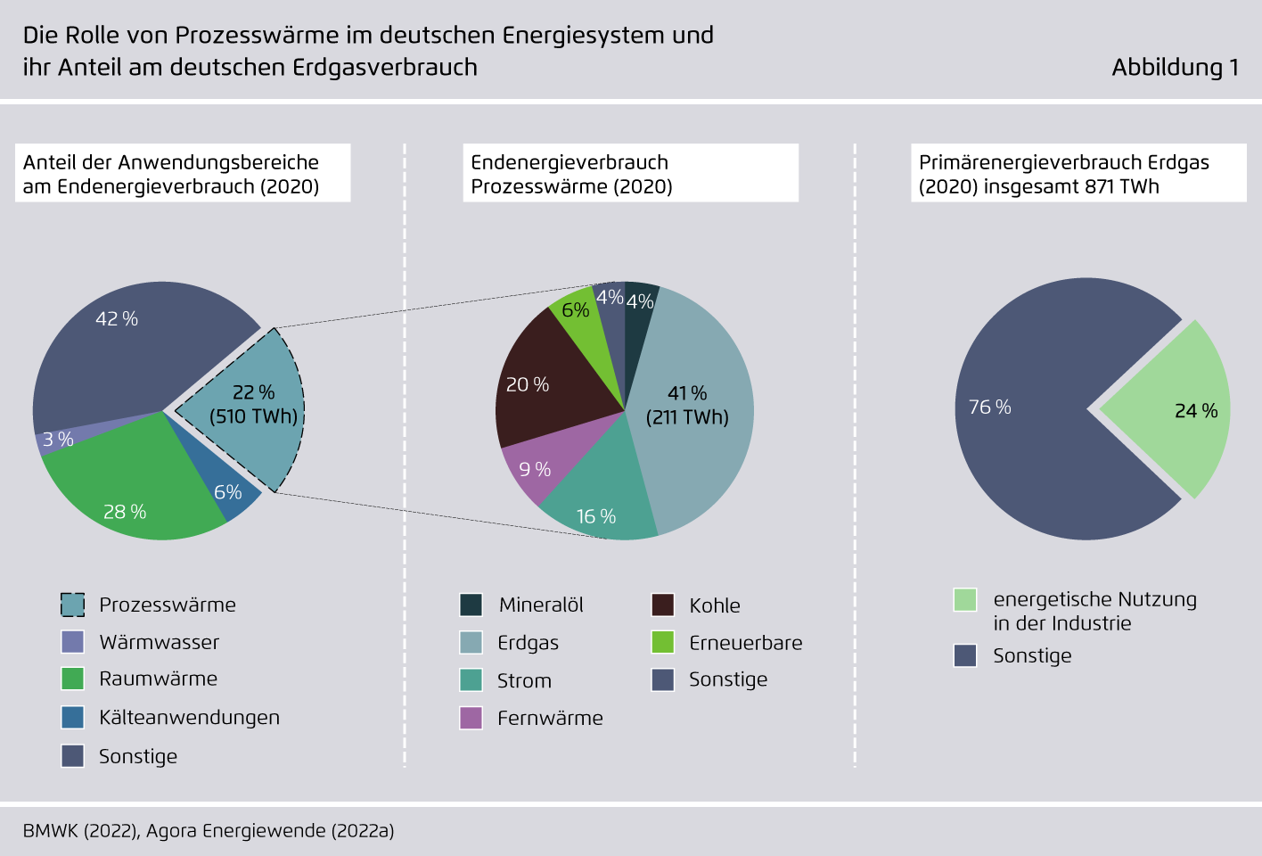 Preview for Die Rolle von Prozesswärme im deutschen Energiesystem und ihr Anteil am deutschen Erdgasverbrauch