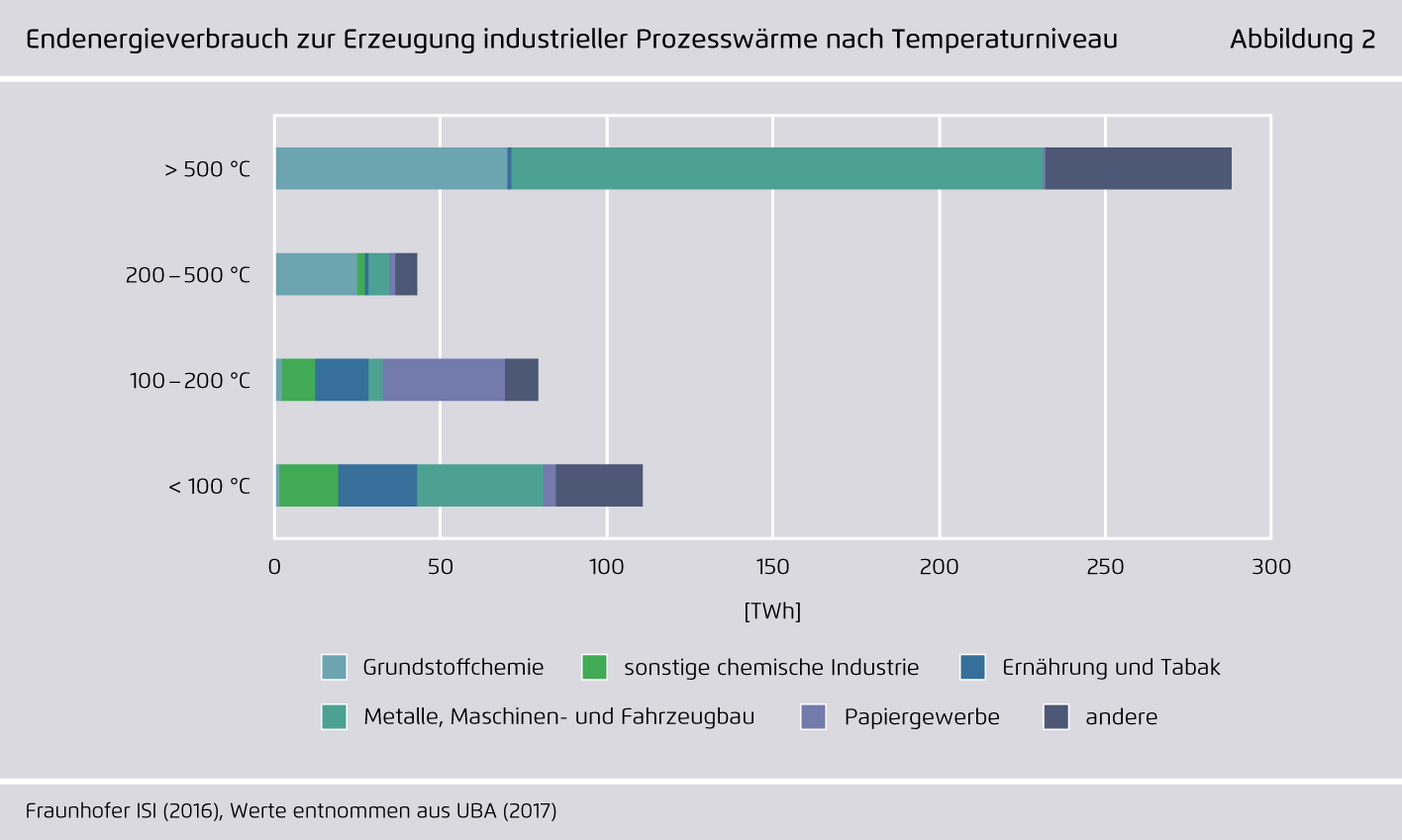 Preview for Endenergieverbrauch zur Erzeugung industrieller Prozesswärme nach Temperaturniveau