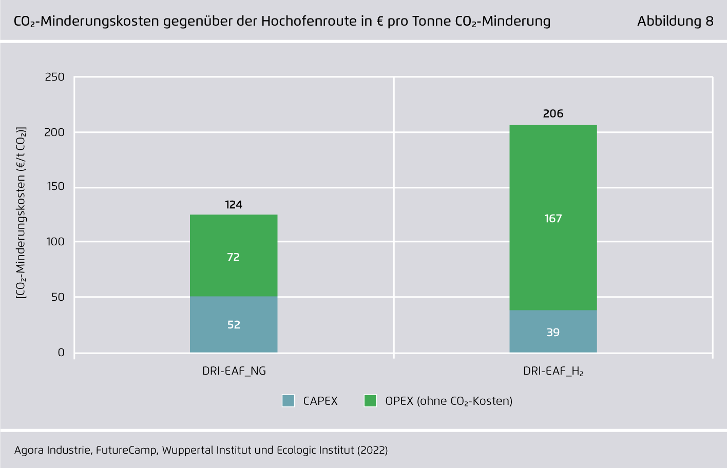 Preview for CO₂-Minderungskosten gegenüber der Hochofenroute in € pro Tonne CO₂-Minderung