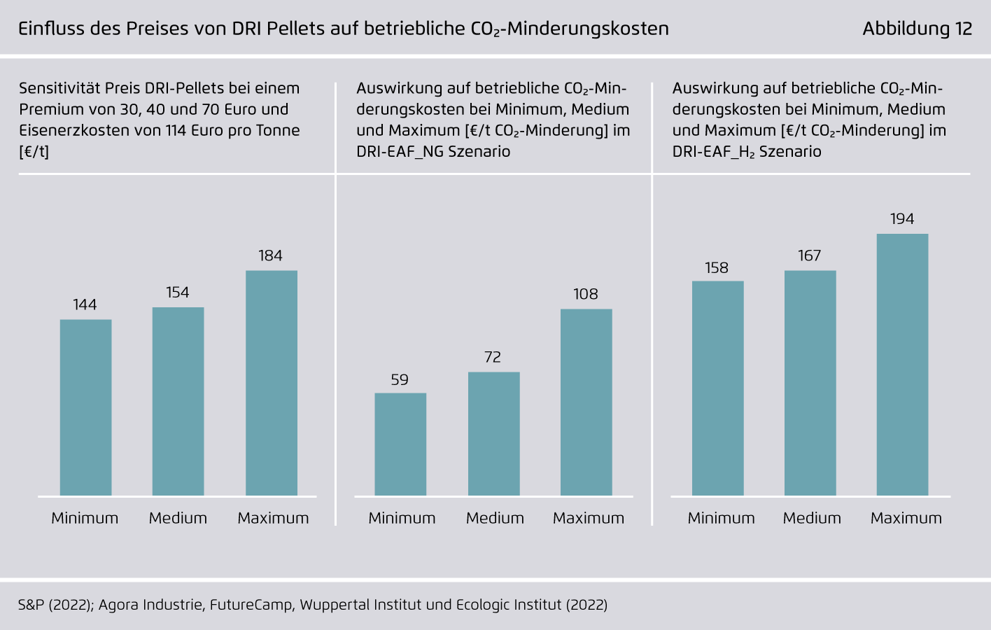 Preview for Einfluss des Preises von DRI Pellets auf betriebliche CO₂-Minderungskosten