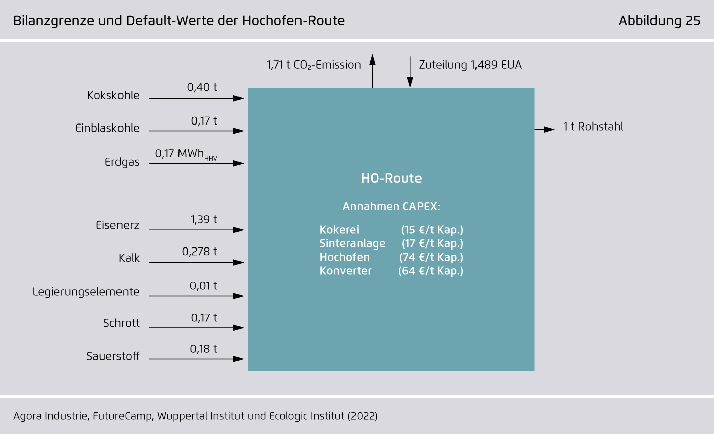 Preview for Bilanzgrenze und Default-Werte der Hochofen-Route