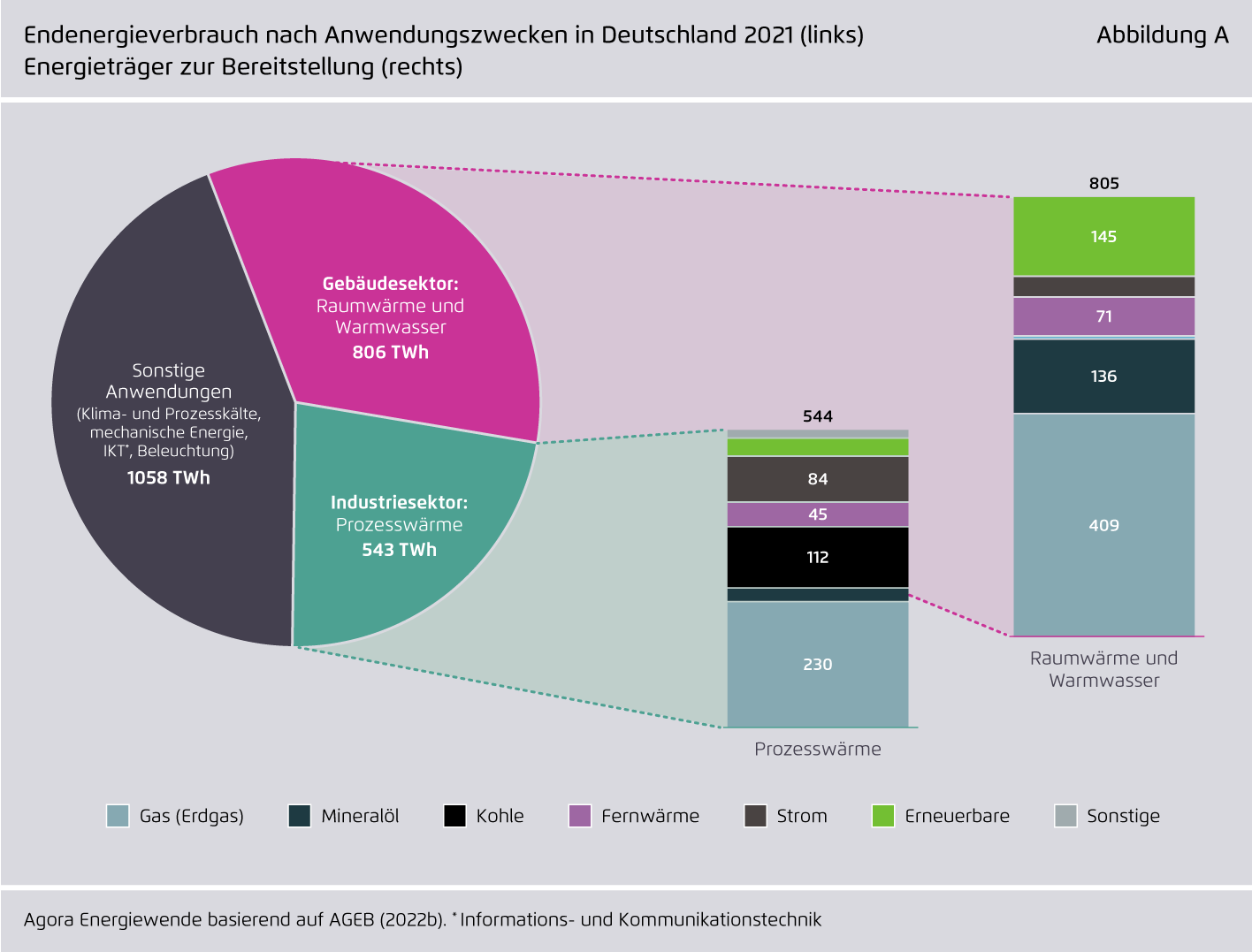 Preview for Endenergieverbrauch nach Anwendungszwecken in Deutschland 2021 (links) Energieträger zur Bereitstellung (rechts)