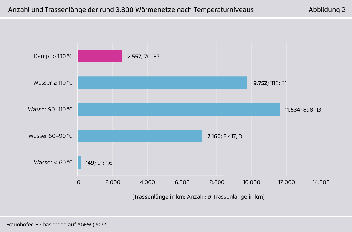 Preview for Anzahl und Trassenlänge der rund 3.800 Wärmenetze nach Temperaturniveaus