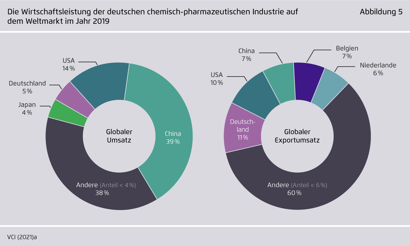 Preview for Die Wirtschaftsleistung der deutschen chemisch-pharmazeutischen Industrie auf dem Weltmarkt im Jahr 2019